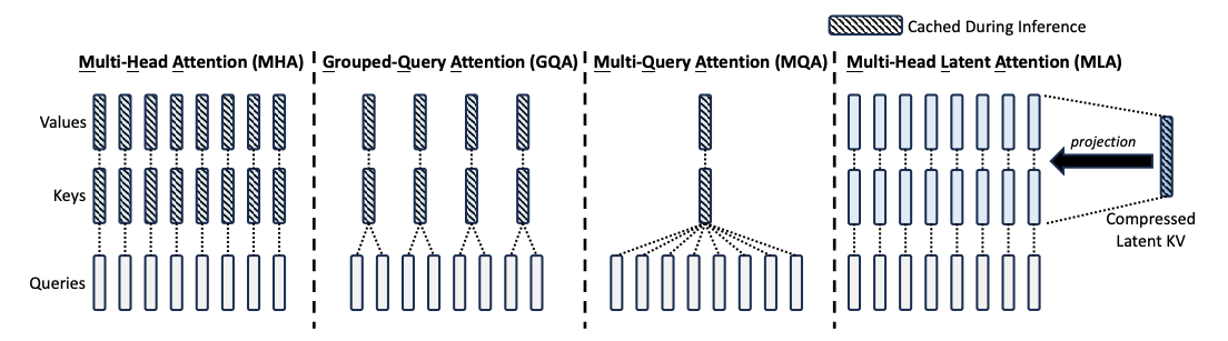 DeepSeek-V2 - Multi-Head Attention (MHA)