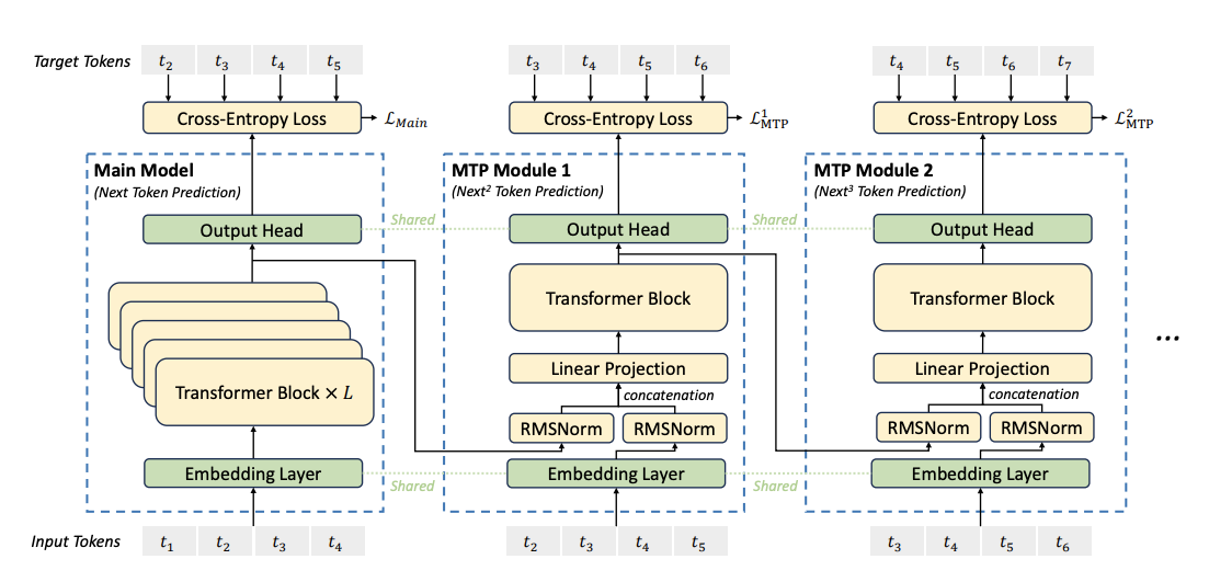 DeepSeek-V3 Multi-Token Prediction (MTP)