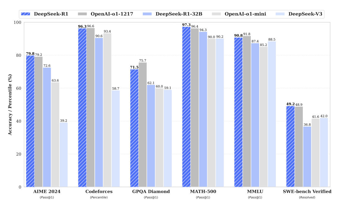 Benchmark performance of DeepSeek-R1