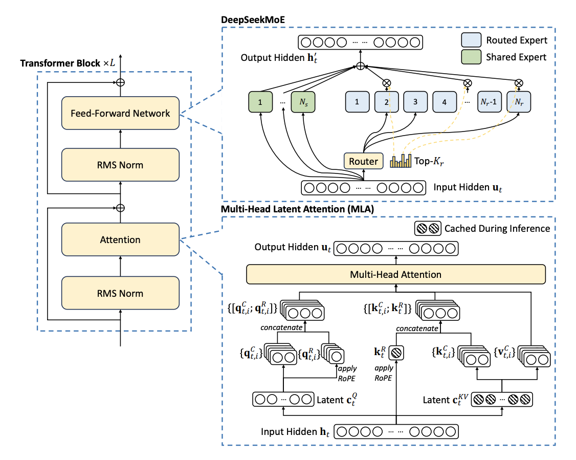 Architecture of DeepSeek-V2