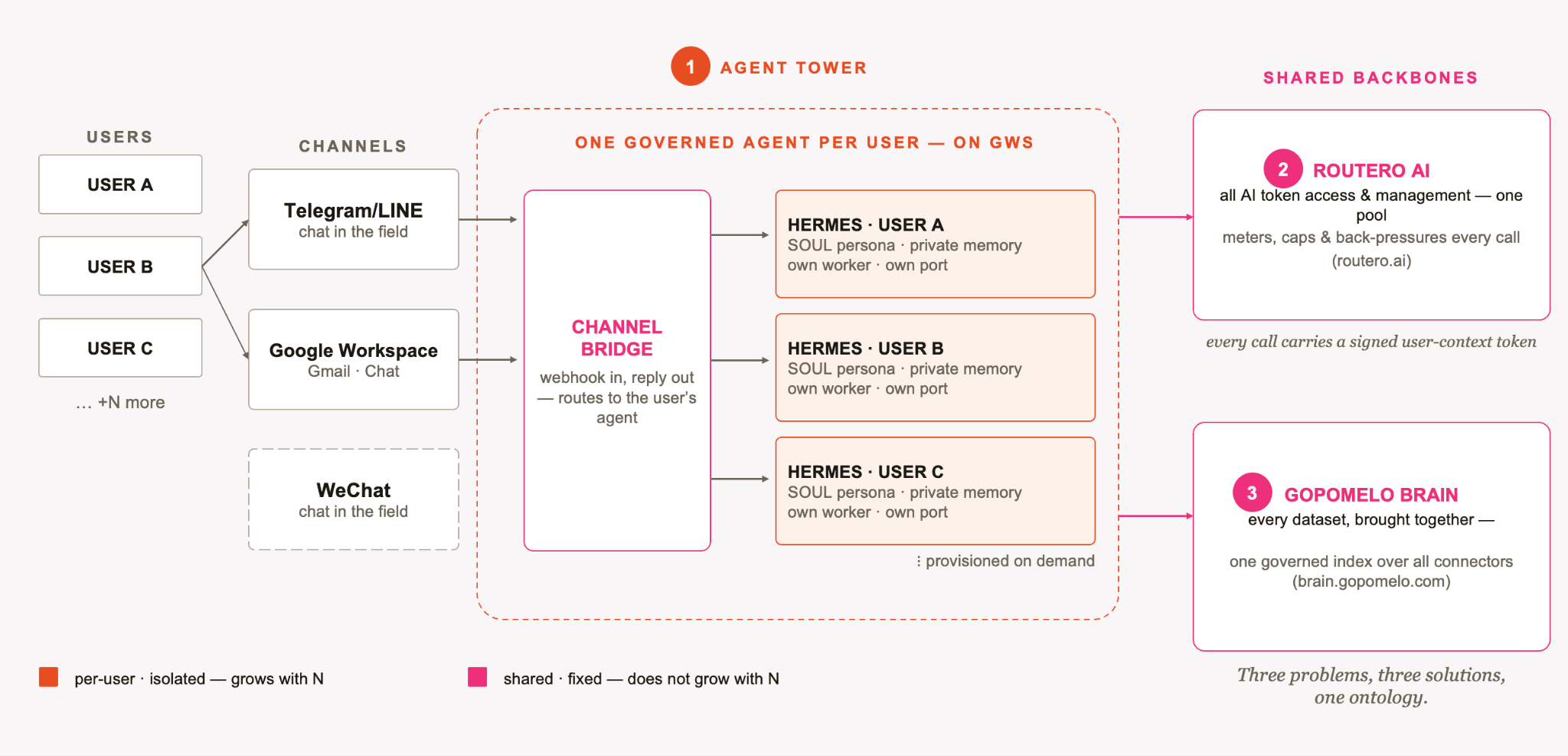 Inside GoPomelo AI Agents (agents governed, tokens managed & data unified)