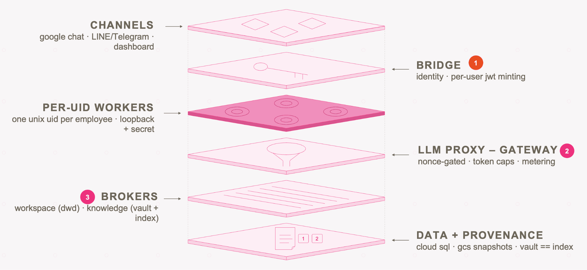 One request’s path through the stack
